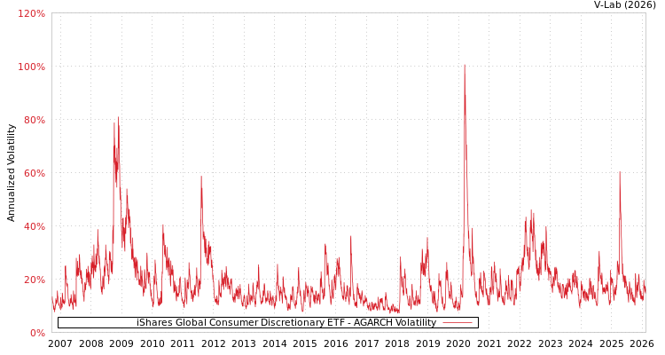 graph of iShares Global Consumer Discretionary ETF AGARCH