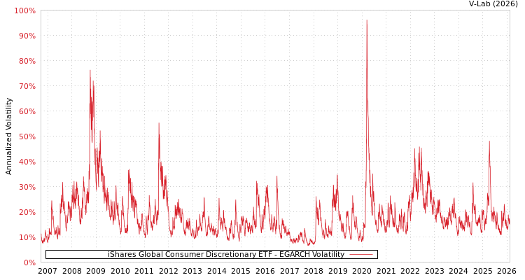 graph of iShares Global Consumer Discretionary ETF EGARCH