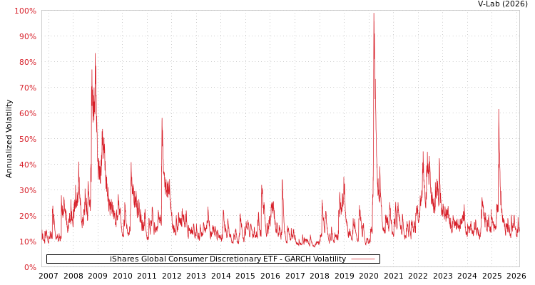 graph of iShares Global Consumer Discretionary ETF GARCH