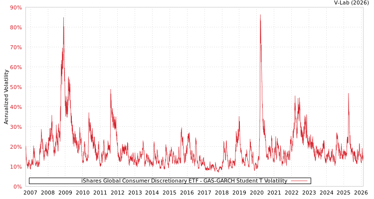 graph of iShares Global Consumer Discretionary ETF GAS-GARCH-T
