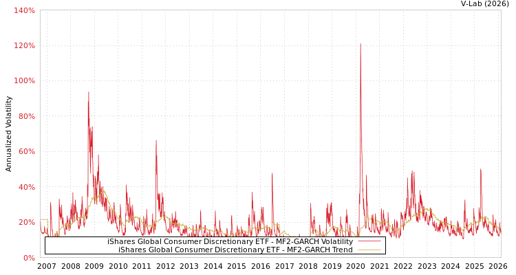 graph of iShares Global Consumer Discretionary ETF MF2-GARCH