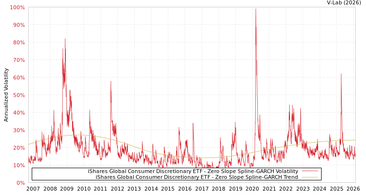 graph of iShares Global Consumer Discretionary ETF S0GARCH