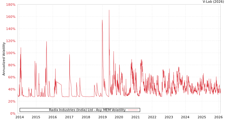 graph of Radix Industries (India) Ltd AMEM