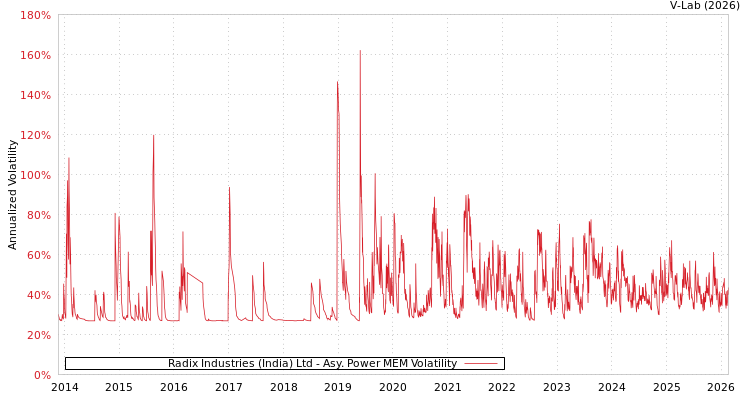 graph of Radix Industries (India) Ltd APMEM