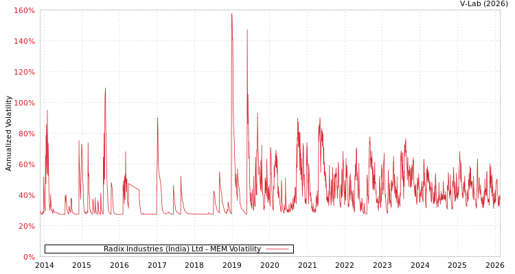 graph of Radix Industries (India) Ltd MEM