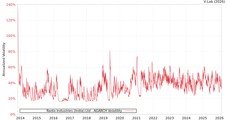 graph of Radix Industries (India) Ltd AGARCH