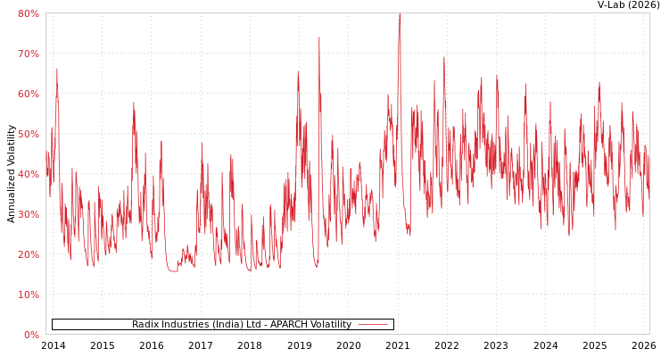 graph of Radix Industries (India) Ltd APARCH
