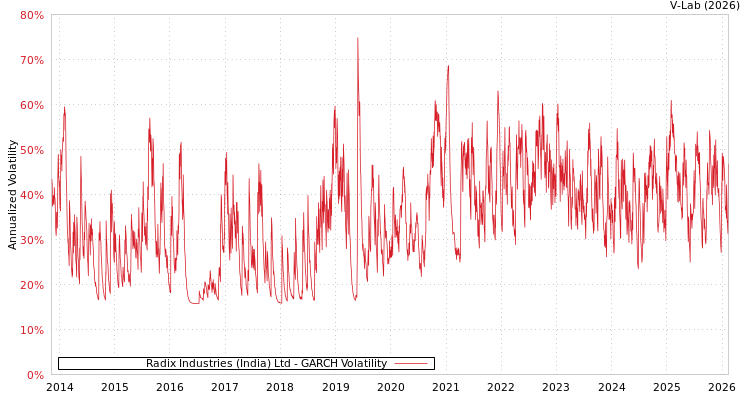 graph of Radix Industries (India) Ltd GARCH