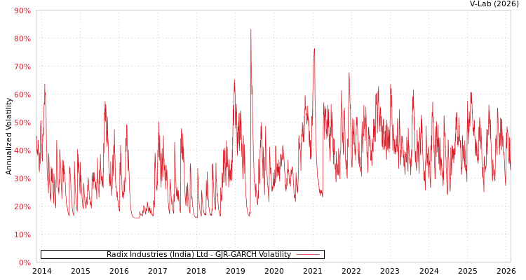 graph of Radix Industries (India) Ltd GJR-GARCH
