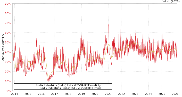 graph of Radix Industries (India) Ltd MF2-GARCH
