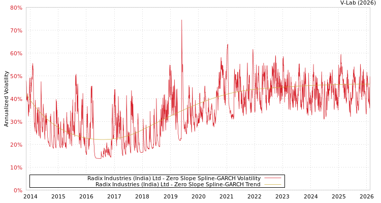 graph of Radix Industries (India) Ltd S0GARCH