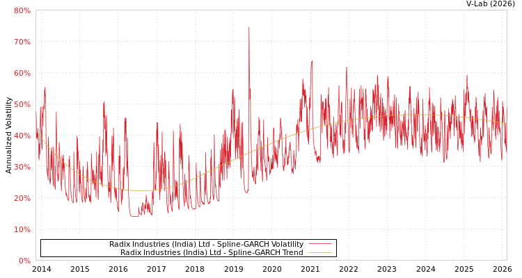 graph of Radix Industries (India) Ltd SGARCH