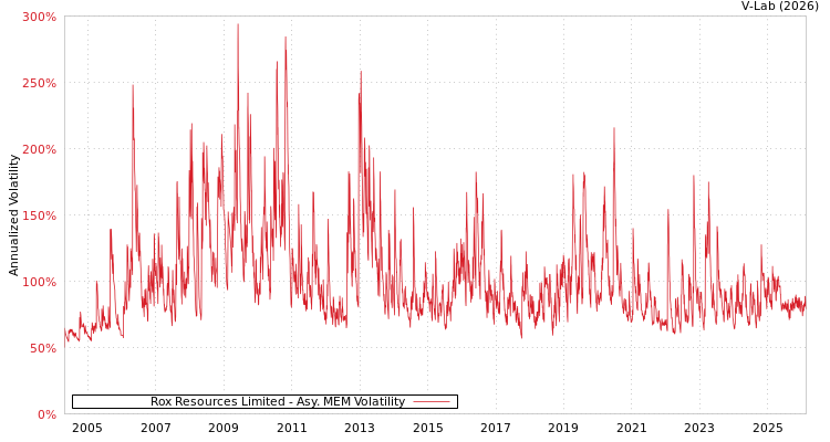graph of Rox Resources Limited AMEM