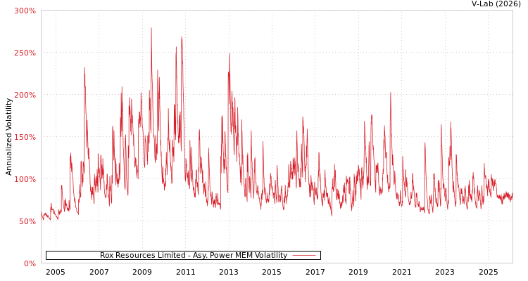 graph of Rox Resources Limited APMEM
