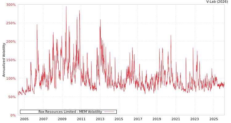 graph of Rox Resources Limited MEM