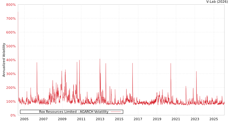 graph of Rox Resources Limited AGARCH