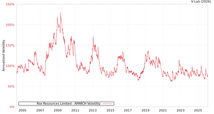 graph of Rox Resources Limited APARCH