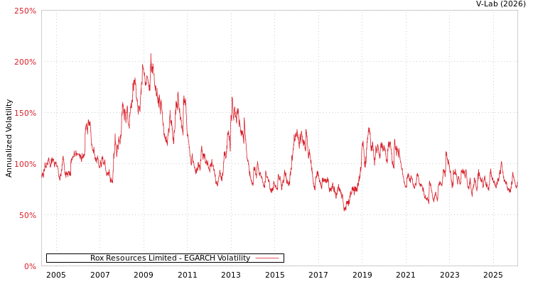graph of Rox Resources Limited EGARCH