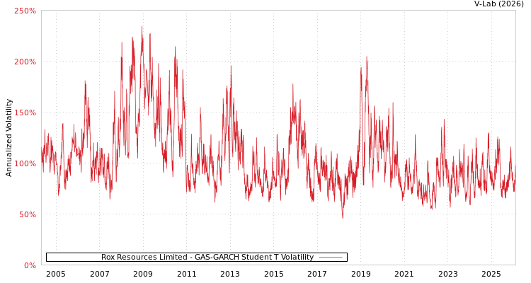graph of Rox Resources Limited GAS-GARCH-T