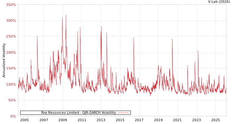 graph of Rox Resources Limited GJR-GARCH