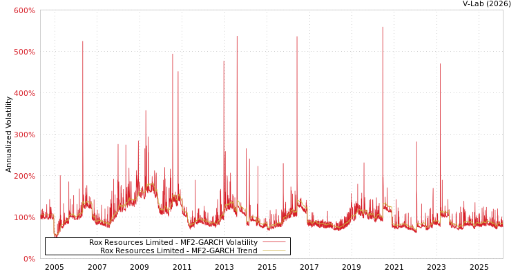 graph of Rox Resources Limited MF2-GARCH