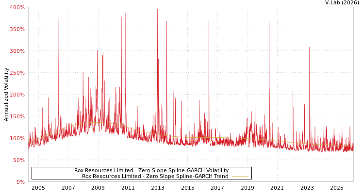 graph of Rox Resources Limited S0GARCH