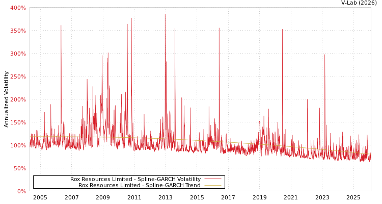 graph of Rox Resources Limited SGARCH