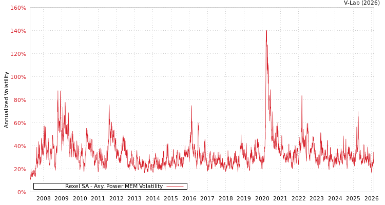 graph of Rexel SA APMEM
