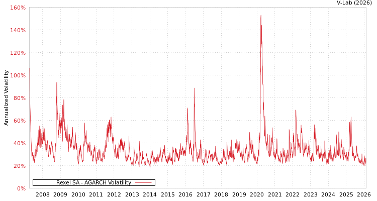 graph of Rexel SA AGARCH