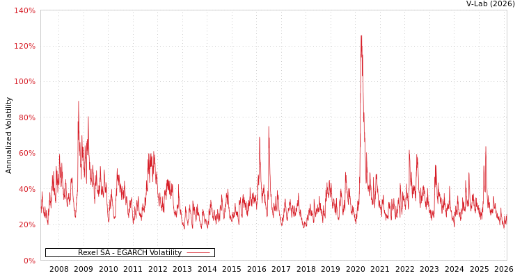 graph of Rexel SA EGARCH