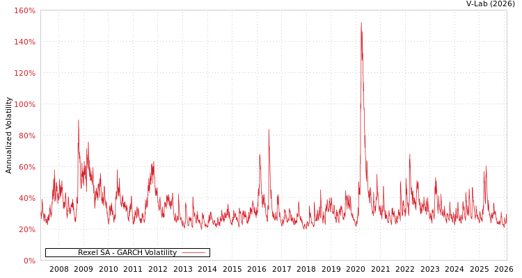 graph of Rexel SA GARCH
