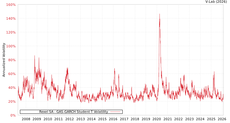 graph of Rexel SA GAS-GARCH-T