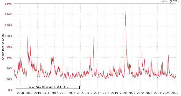 graph of Rexel SA GJR-GARCH