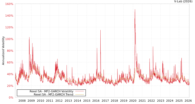graph of Rexel SA MF2-GARCH