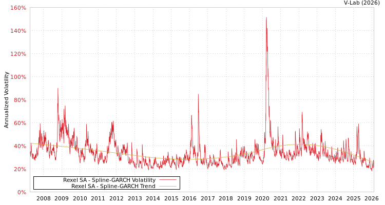 graph of Rexel SA SGARCH