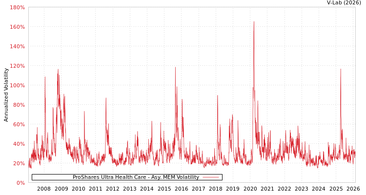 graph of ProShares Ultra Health Care AMEM