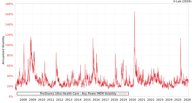 graph of ProShares Ultra Health Care APMEM