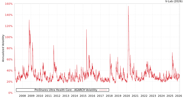 graph of ProShares Ultra Health Care AGARCH