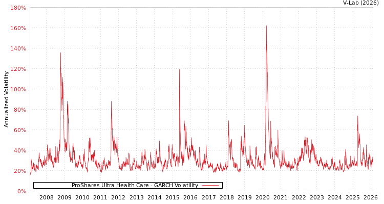 graph of ProShares Ultra Health Care GARCH