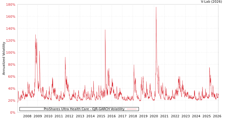 graph of ProShares Ultra Health Care GJR-GARCH