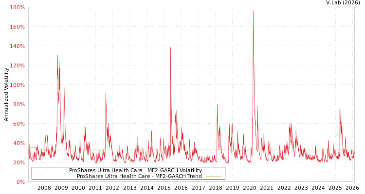 graph of ProShares Ultra Health Care MF2-GARCH