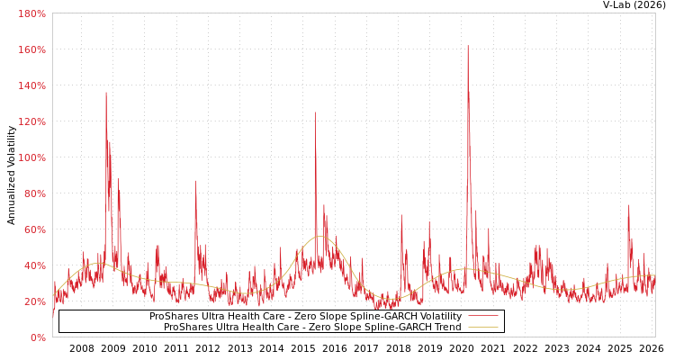 graph of ProShares Ultra Health Care S0GARCH