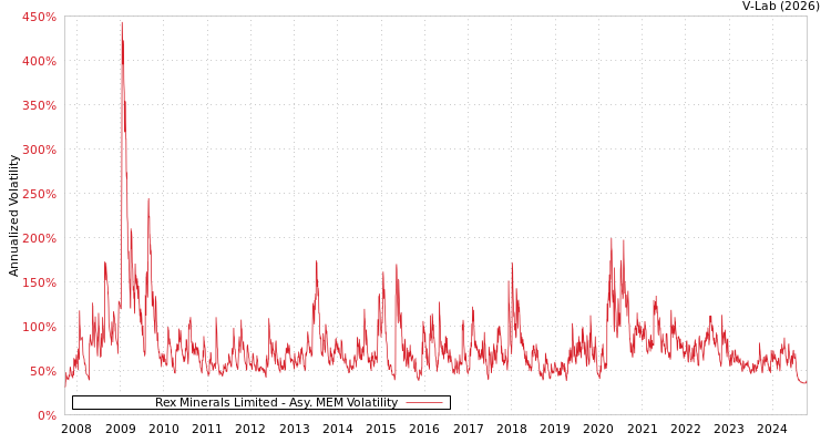 graph of Rex Minerals Limited AMEM