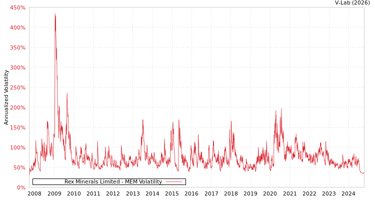 graph of Rex Minerals Limited MEM