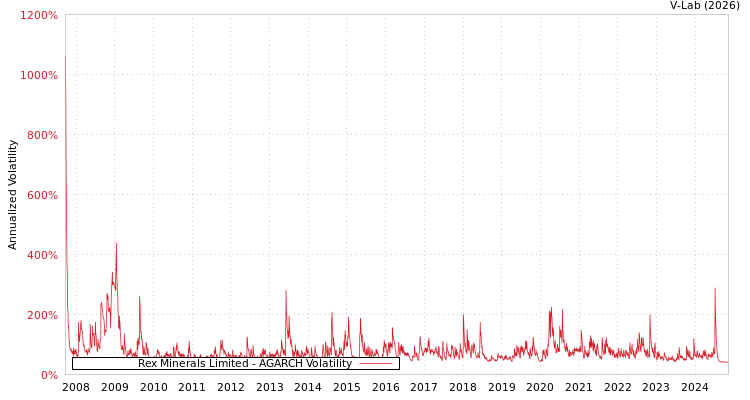 graph of Rex Minerals Limited AGARCH