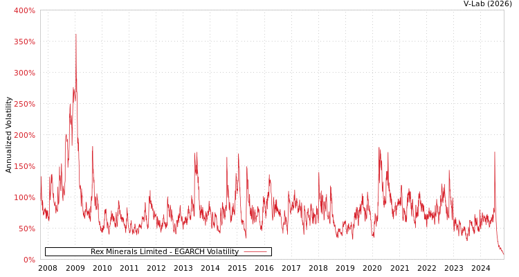 graph of Rex Minerals Limited EGARCH
