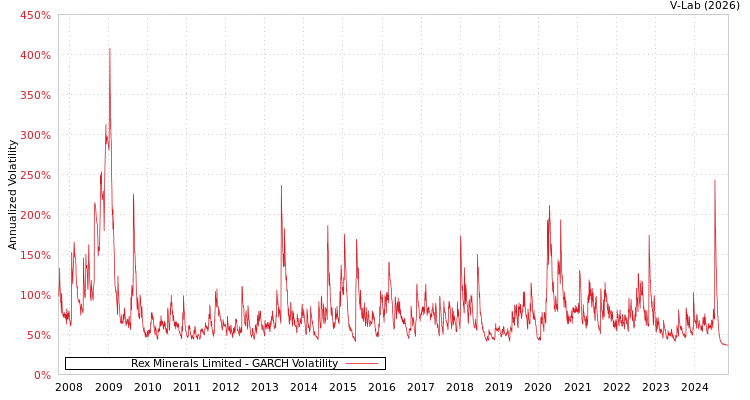 graph of Rex Minerals Limited GARCH