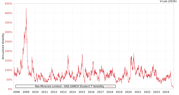 graph of Rex Minerals Limited GAS-GARCH-T