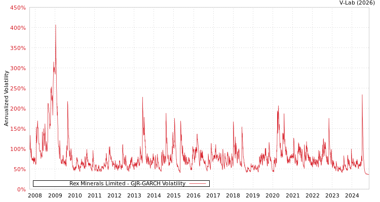 graph of Rex Minerals Limited GJR-GARCH