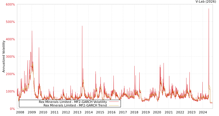 graph of Rex Minerals Limited MF2-GARCH
